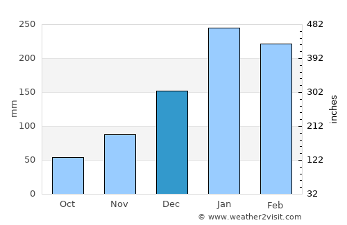 Bras-Panon average rain in December