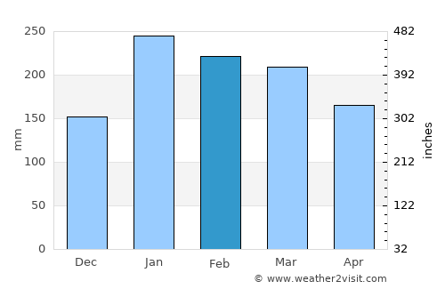 Bras-Panon average rain in February