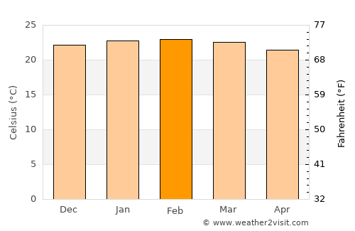 Bras-Panon average temperature in February