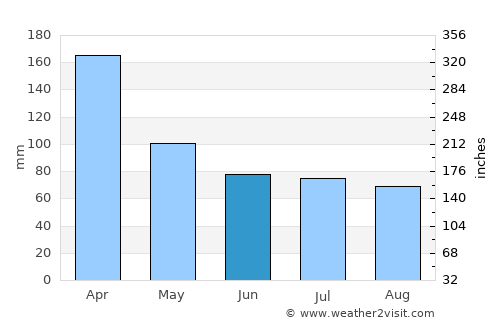 Bras-Panon average rain in June