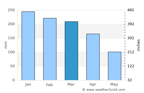 Bras-Panon average rain in March