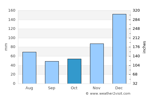 Bras-Panon average rain in October