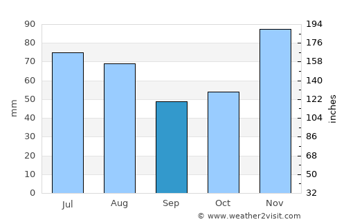 Bras-Panon average rain in September