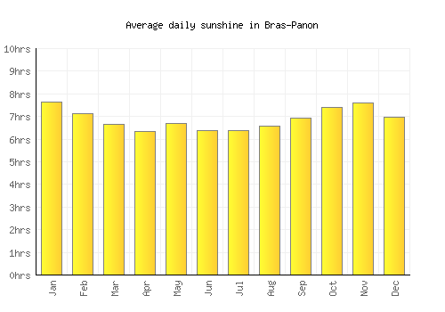 Bras-Panon average daily sunshine chart