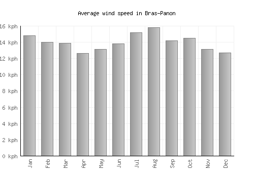 Bras-Panon average winspeed by month (km/h)