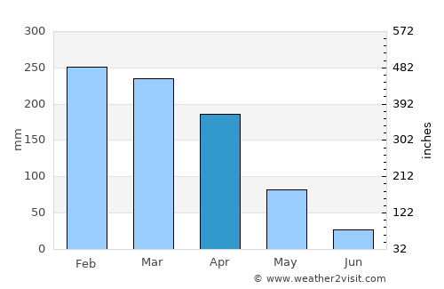 Brasiléia average rain in April