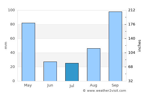 Brasiléia average rain in July