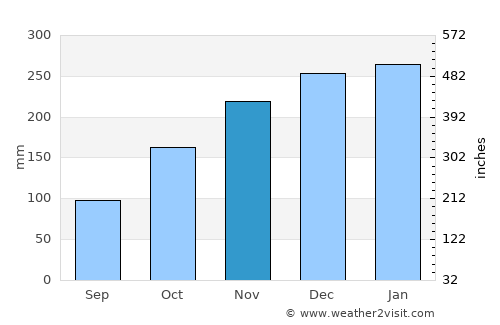 Brasiléia average rain in November