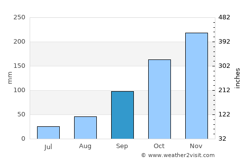 Brasiléia average rain in September