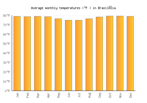 Brasiléia average temperature chart (Fahrenheit)