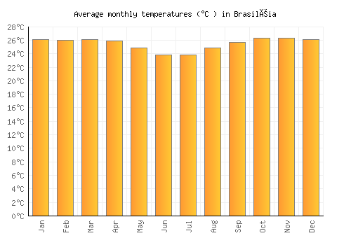 Brasiléia average temperature chart (Celsius)