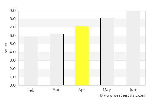 Brasília average rain in April