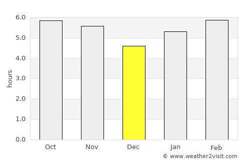 Brasília average rain in December