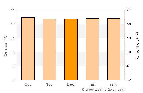 Brasília average temperature in December