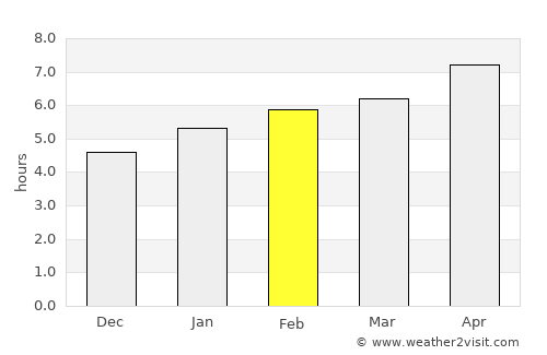 Brasília average rain in February
