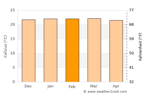 Brasília average temperature in February