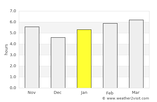 Brasília average rain in January