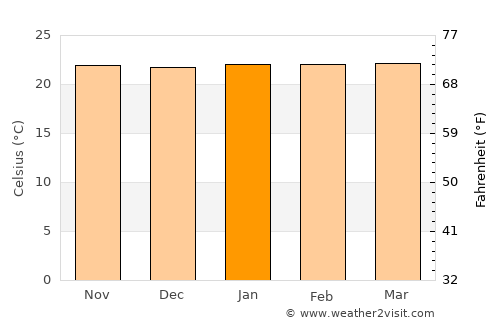 Brasília average temperature in January
