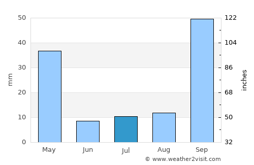 Brasília average rain in July