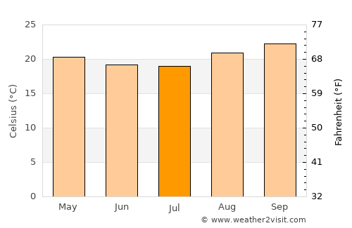 Brasília average temperature in July