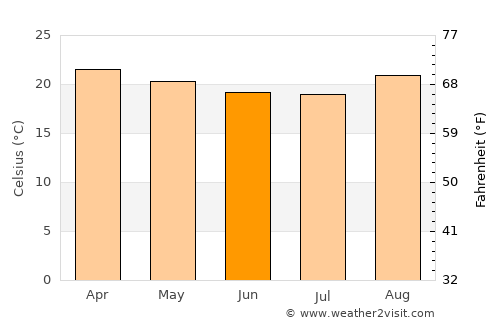 Brasília average temperature in June