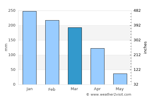 Brasília average rain in March
