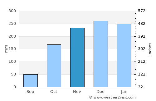 Brasília average rain in November