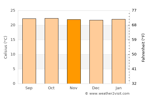 Brasília average temperature in November