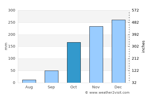 Brasília average rain in October