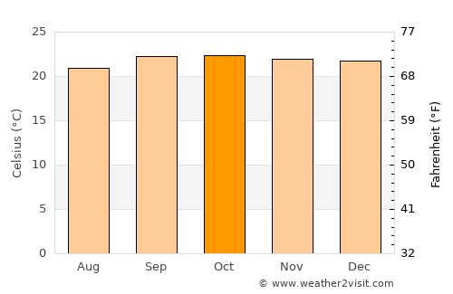 Brasília average temperature in October