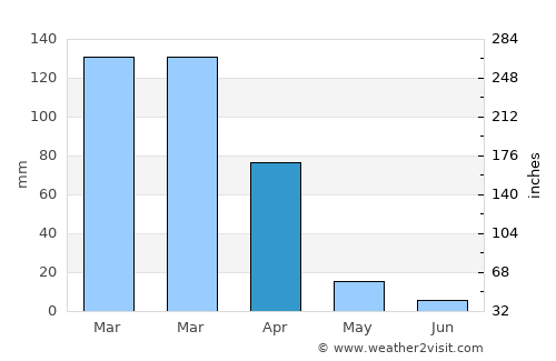Brasília de Minas average rain in April