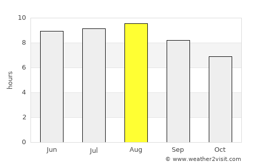 Brasília de Minas average rain in August
