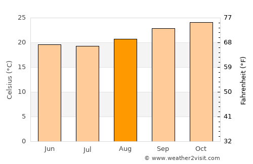 Brasília de Minas average temperature in August