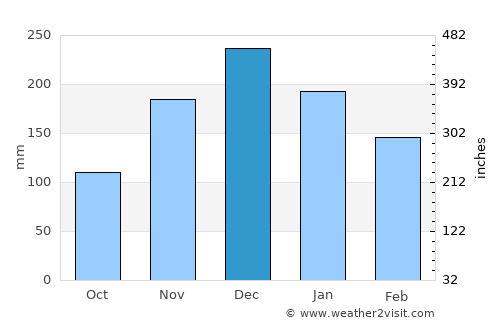 Brasília de Minas average rain in December