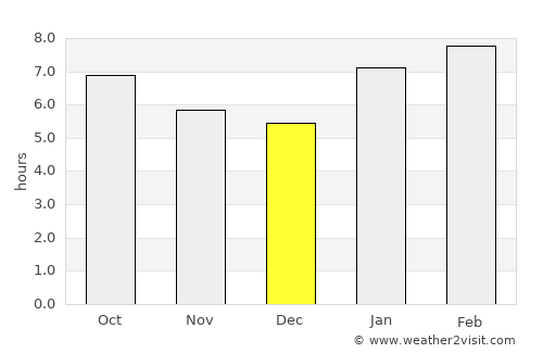 Brasília de Minas average rain in December