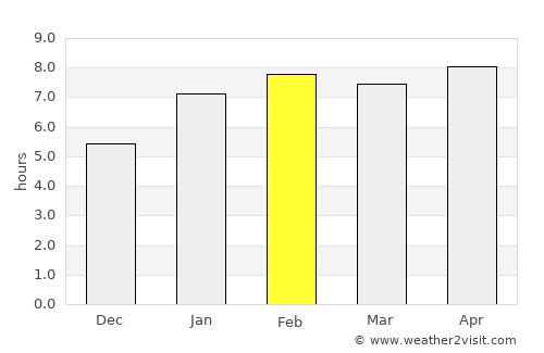 Brasília de Minas average rain in February