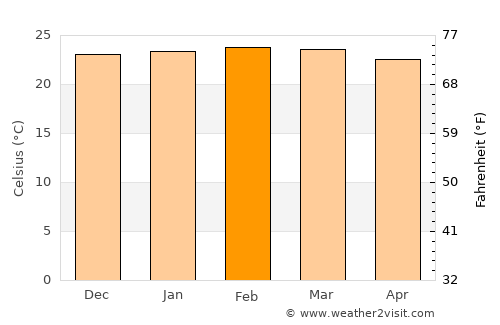 Brasília de Minas average temperature in February