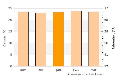 Brasília de Minas average temperature in January