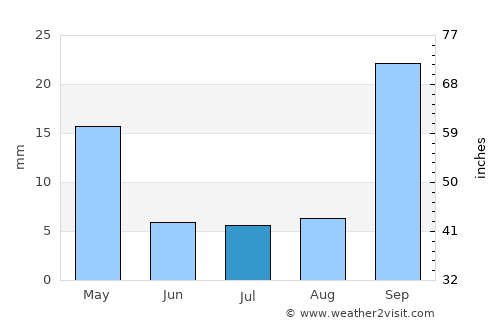 Brasília de Minas average rain in July