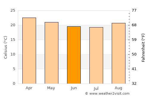 Brasília de Minas average temperature in June
