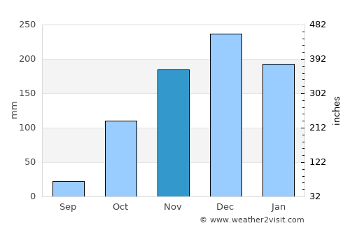 Brasília de Minas average rain in November