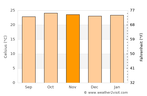Brasília de Minas average temperature in November