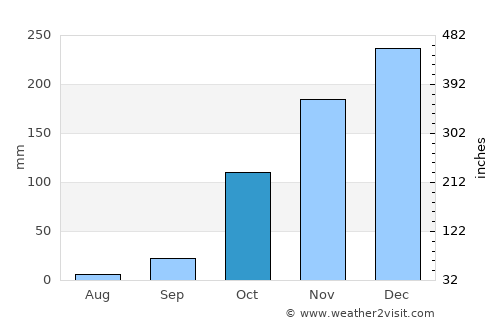 Brasília de Minas average rain in October