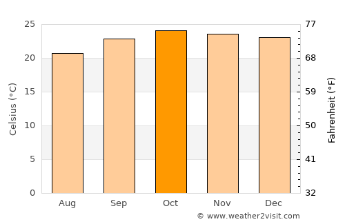 Brasília de Minas average temperature in October