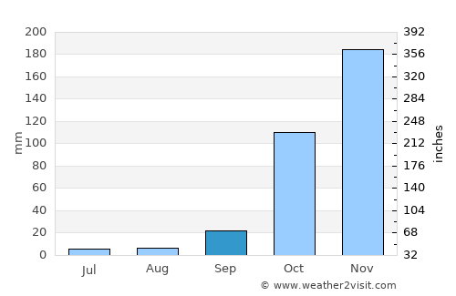 Brasília de Minas average rain in September