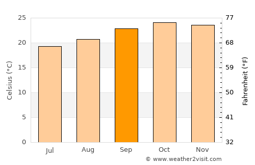 Brasília de Minas average temperature in September