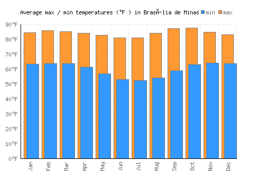 Brasília de Minas average minimum / maximum temperatures (Fahrenheit)