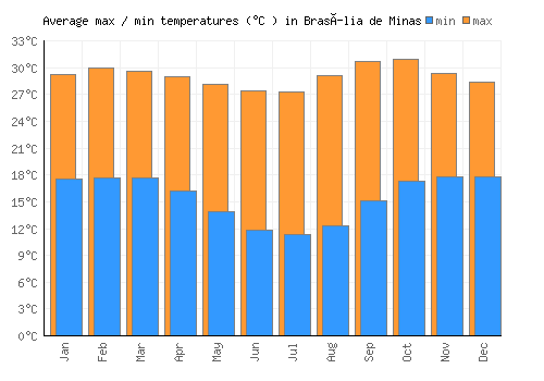 Brasília de Minas average minimum / maximum temperatures (Celsius)