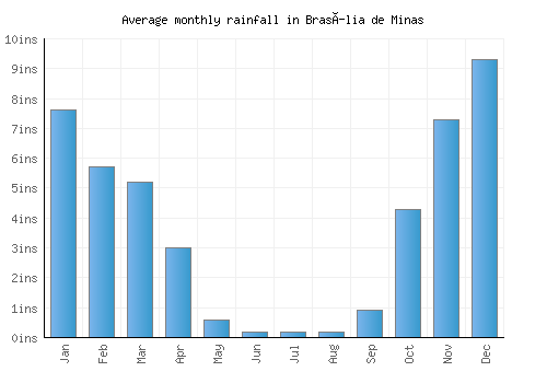 Brasília de Minas monthly rainfall chart (inches)