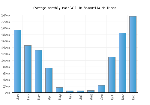 Brasília de Minas monthly rainfall chart (mm)